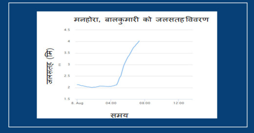 मनोहरा नदीको जलसतह बढ्याे, उच्च सतर्कता अपनाऔँ : बाढी पूर्वानुमान महाशाखा