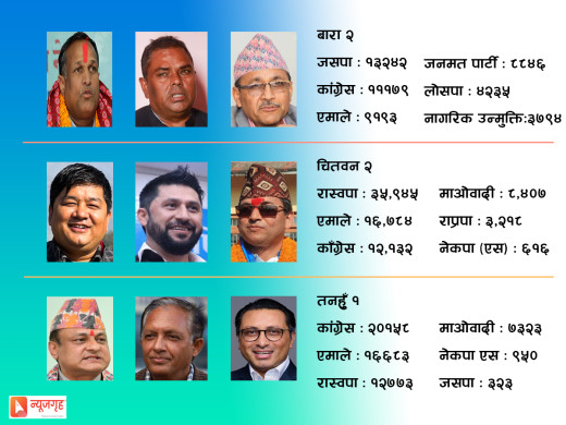 उपनिर्वाचनः यस्तो छ तनहुँ १, चितवन २ र बारा २ को गणितीय हिसाब