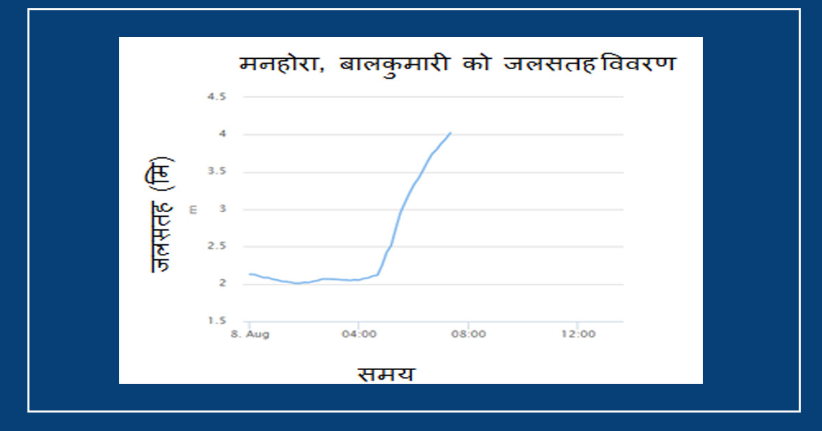 मनोहरा नदीको जलसतह बढ्याे, उच्च सतर्कता अपनाऔँ : बाढी पूर्वानुमान महाशाखा